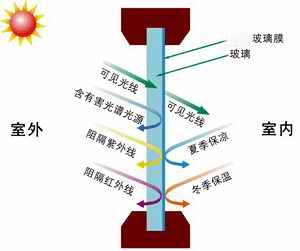 玻璃貼膜夏季隔熱、冬季保溫
