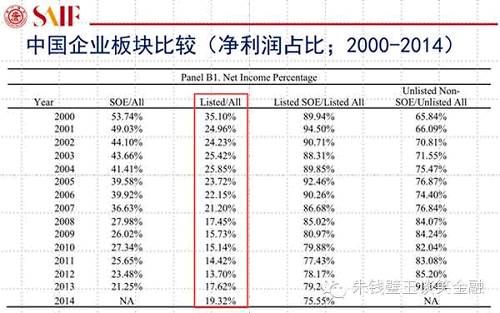 2000-2014年間，上市公司的平均凈利潤(rùn)增長(zhǎng)率小于非上市公司的增長(zhǎng)率，而上市公司的凈利潤(rùn)增長(zhǎng)率與GDP增長(zhǎng)關(guān)聯(lián)性僅為0.39（統(tǒng)計(jì)上不顯著）。相比之下，非上市公司的凈利潤(rùn)增長(zhǎng)率與GDP增長(zhǎng)的關(guān)聯(lián)性高達(dá)0.71（統(tǒng)計(jì)上很顯著），這表明，中國(guó)的GDP增長(zhǎng)絕大部分并不是來(lái)源于上市公司，而是非上市公司，尤其是非上市的民營(yíng)企業(yè)。