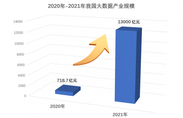 2020-2021年我國大數(shù)據(jù)產(chǎn)業(yè)規(guī)模