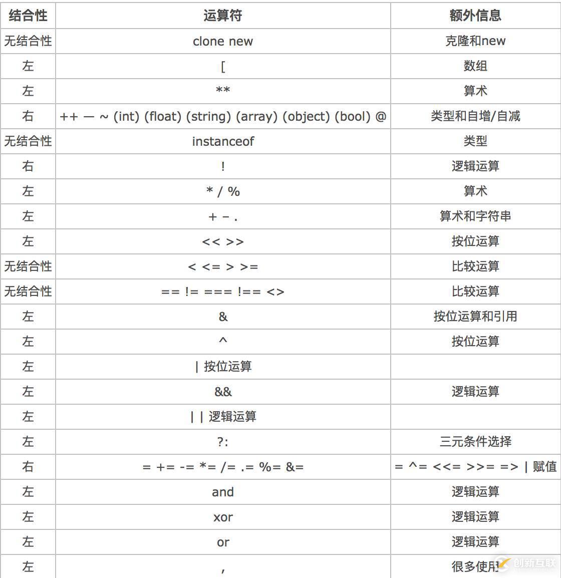 php    and  和 &&的一個坑