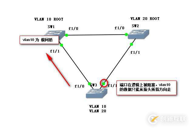 利用PVST怎么樣實(shí)現(xiàn)網(wǎng)絡(luò)的負(fù)載均衡