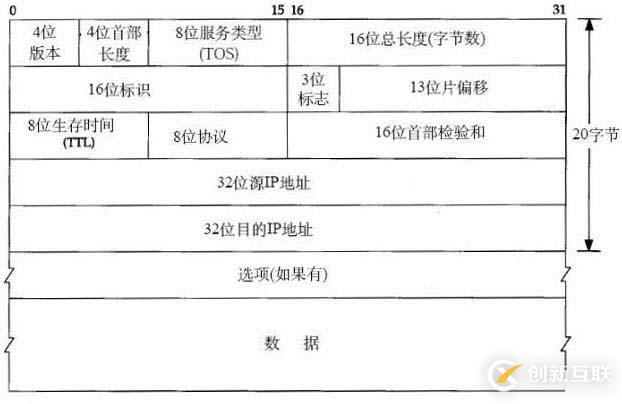 IP包、TCP報(bào)文、UDP數(shù)據(jù)段格式的匯總