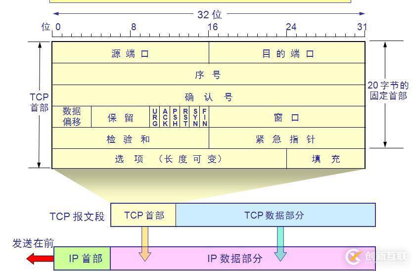 IP包、TCP報(bào)文、UDP數(shù)據(jù)段格式的匯總
