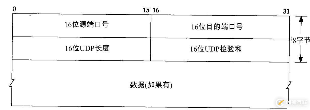 IP包、TCP報(bào)文、UDP數(shù)據(jù)段格式的匯總