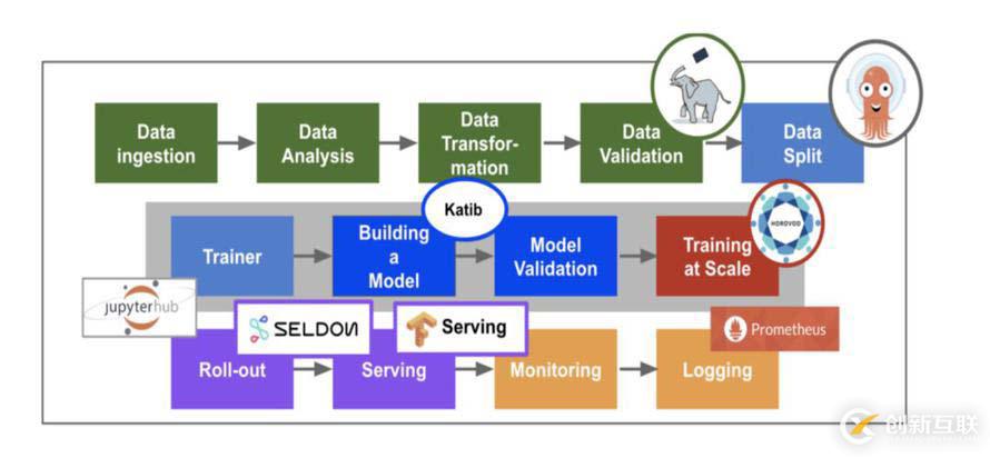 Kubeflow使用Kubernetes進行機器學習的方法