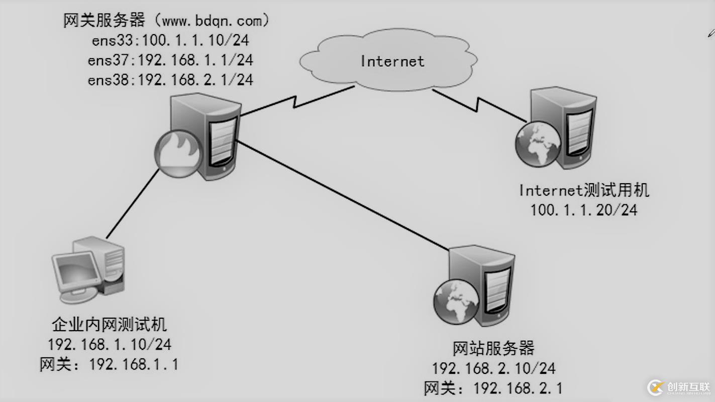 linux防火墻高級設(shè)置