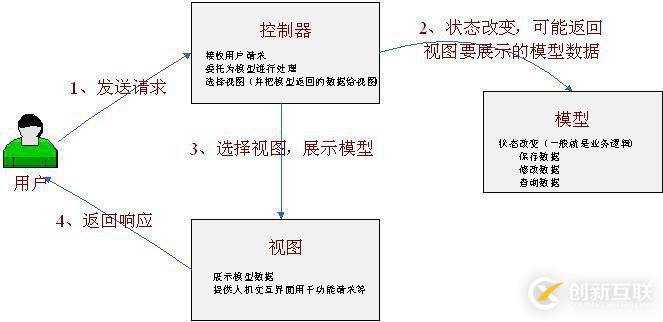 Java中的Web MVC簡(jiǎn)介_(kāi)動(dòng)力節(jié)點(diǎn)Java學(xué)院整理