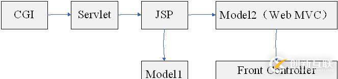 Java中的Web MVC簡(jiǎn)介_(kāi)動(dòng)力節(jié)點(diǎn)Java學(xué)院整理