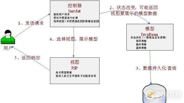 Java中的Web MVC簡(jiǎn)介_(kāi)動(dòng)力節(jié)點(diǎn)Java學(xué)院整理