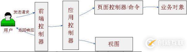 Java中的Web MVC簡(jiǎn)介_(kāi)動(dòng)力節(jié)點(diǎn)Java學(xué)院整理