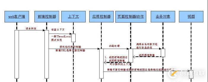 Java中的Web MVC簡(jiǎn)介_(kāi)動(dòng)力節(jié)點(diǎn)Java學(xué)院整理