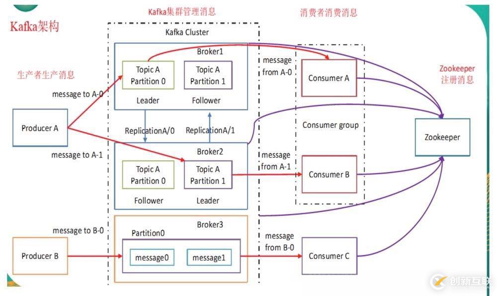 kafka深入研究之路(1)-剖析各原理01