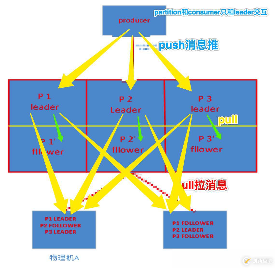 kafka深入研究之路(1)-剖析各原理01