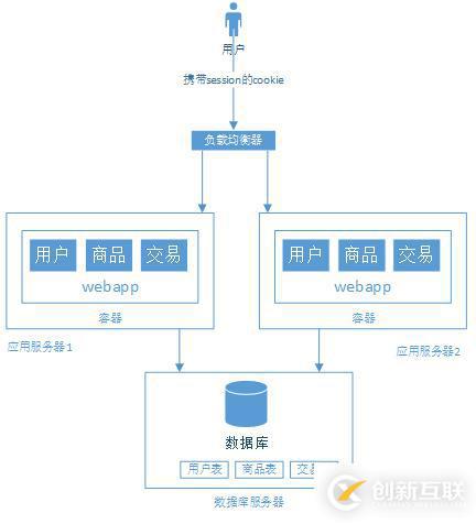 大型網(wǎng)站架構(gòu)演變