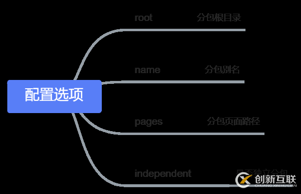 小程序怎么使用分包加載