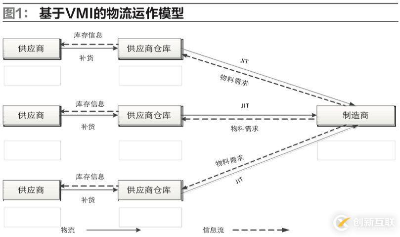 供應鏈環(huán)境下，制造企業(yè)物流運作模式該如何選擇