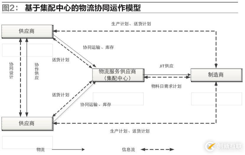 供應鏈環(huán)境下，制造企業(yè)物流運作模式該如何選擇