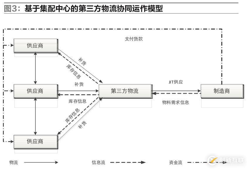 供應鏈環(huán)境下，制造企業(yè)物流運作模式該如何選擇