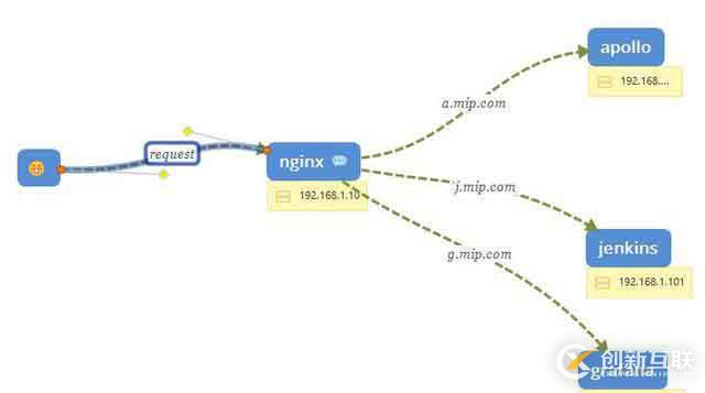 如何用nginx進(jìn)行反向代理？