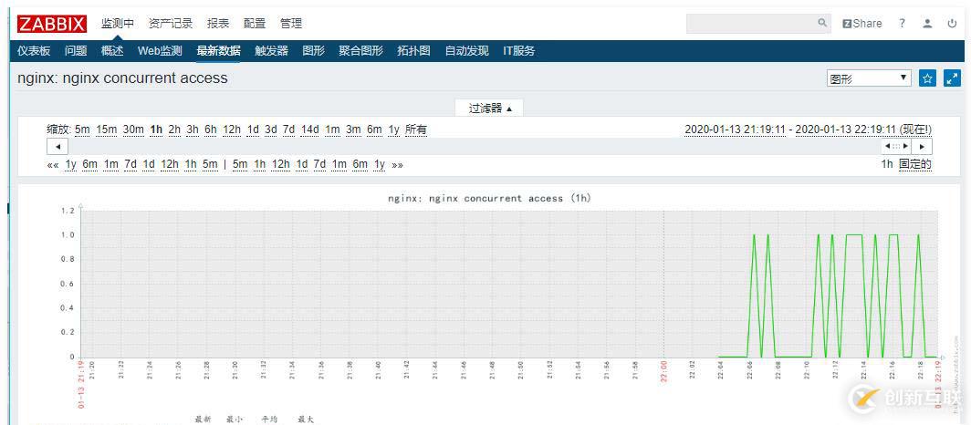 zabbix監(jiān)控redis、tomcat、Nginx