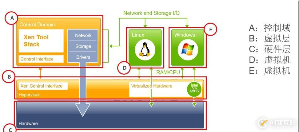 XenServer和VMware vSphere技術(shù)比較