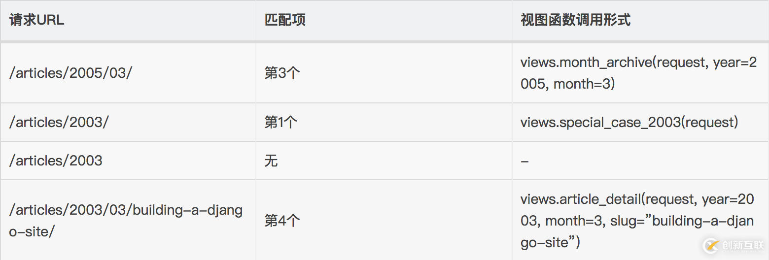 Django 路由控制的實(shí)現(xiàn)
