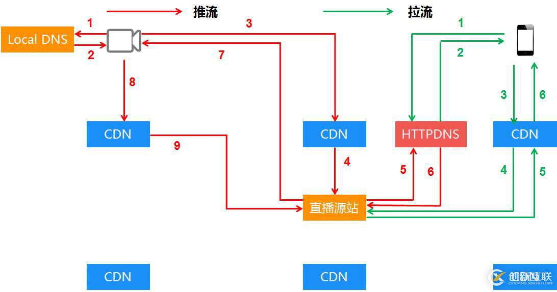 cdn加速的主要特點是什么