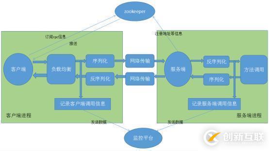 Dubbo的架構及用法
