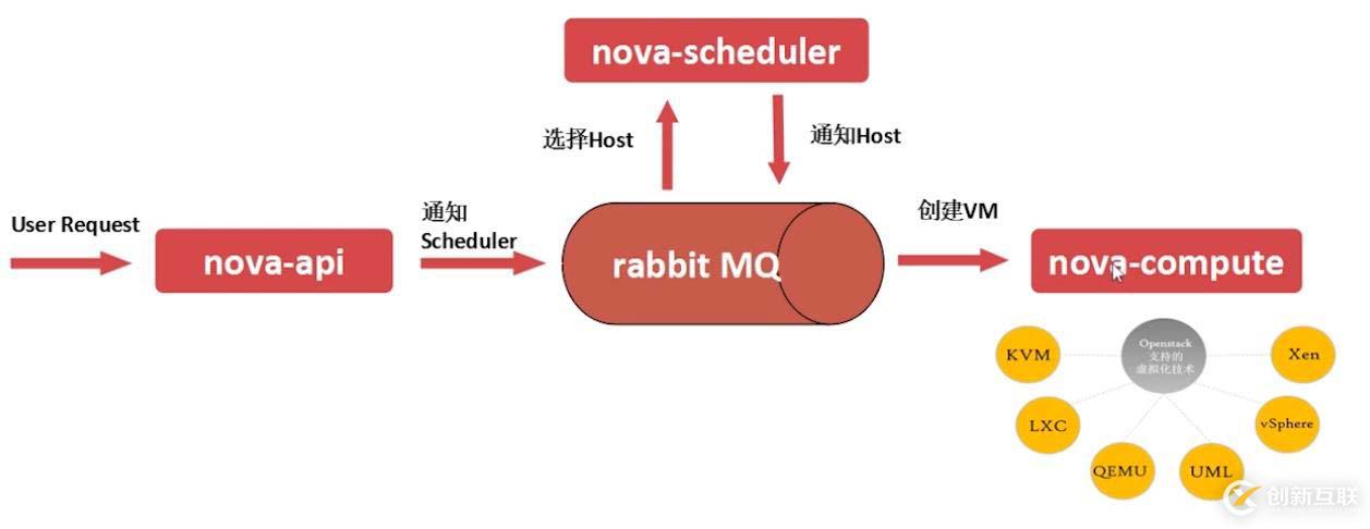 openstack是什么？openstack的主要功能組件有哪些