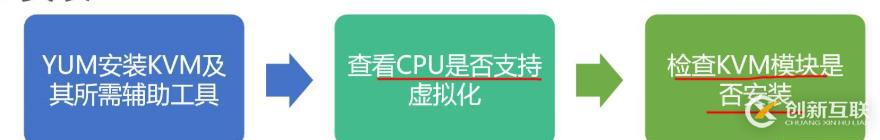 部署KVM虛擬化平臺(tái)------搭建