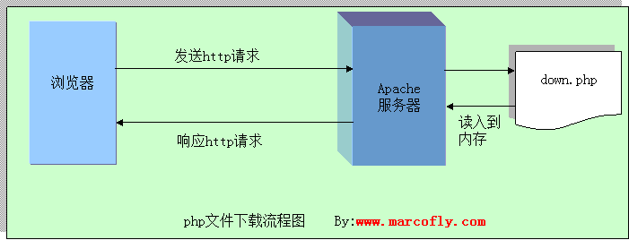 怎么在Php中實(shí)現(xiàn)一個(gè)文件下載功能