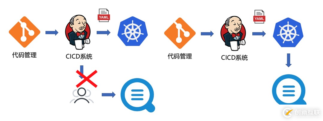 如何進(jìn)行K8s日志采集最佳實(shí)踐