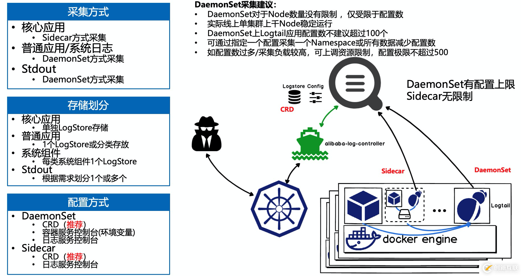 如何進(jìn)行K8s日志采集最佳實(shí)踐