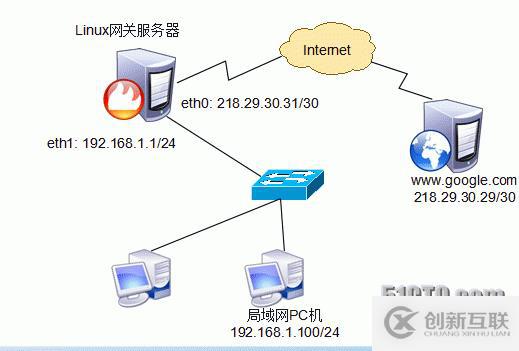 iptables總結(jié)