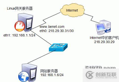 iptables總結(jié)