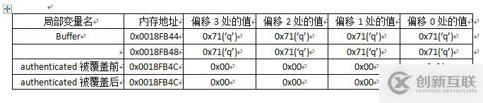win7環(huán)境下的棧溢出與實(shí)戰(zhàn)