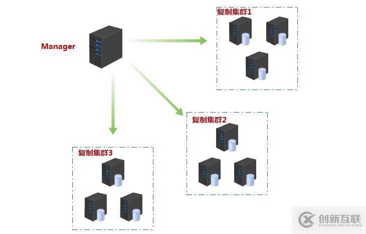 keepalived+MHA應(yīng)該如何實(shí)現(xiàn)mysql主從高可用集群