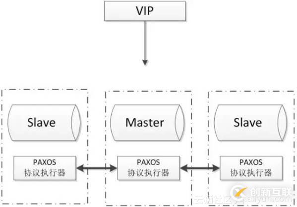 MySQL數(shù)據(jù)庫的幾種常見高可用方案介紹