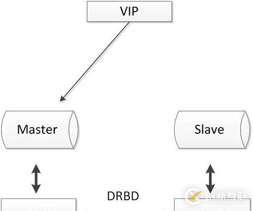 MySQL數(shù)據(jù)庫的幾種常見高可用方案介紹