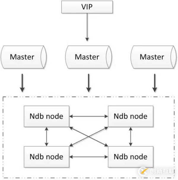 MySQL數(shù)據(jù)庫的幾種常見高可用方案介紹