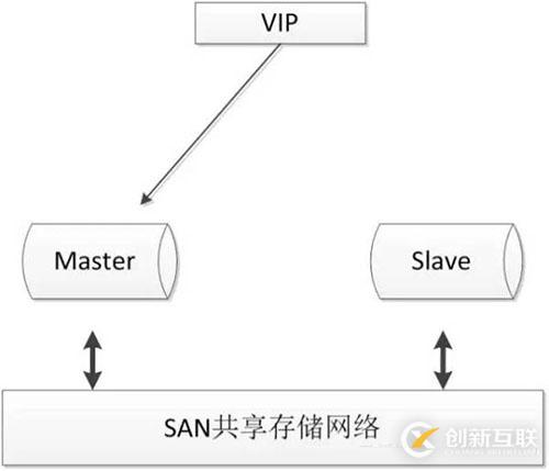 MySQL數(shù)據(jù)庫的幾種常見高可用方案介紹