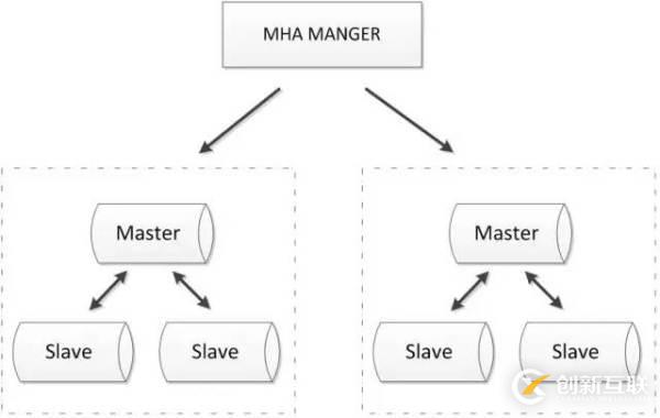 MySQL數(shù)據(jù)庫的幾種常見高可用方案介紹