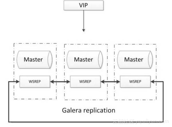 MySQL數(shù)據(jù)庫的幾種常見高可用方案介紹