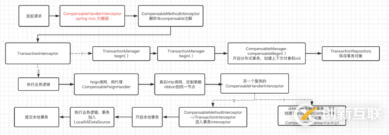 如何在springcloud中使用bytetcc實(shí)現(xiàn)數(shù)據(jù)的強(qiáng)一致性