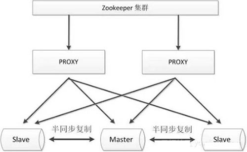 MySQL數(shù)據(jù)庫的幾種常見高可用方案介紹