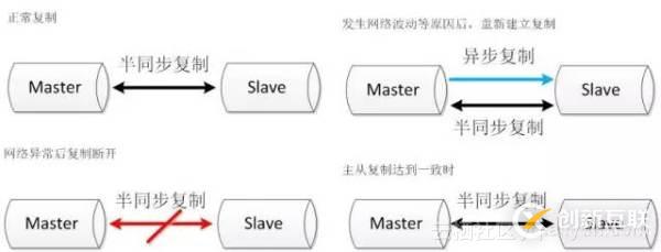 MySQL數(shù)據(jù)庫的幾種常見高可用方案介紹