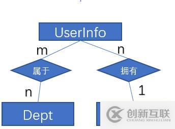 Django 框架4：ORM高級操作-多表定義與操作