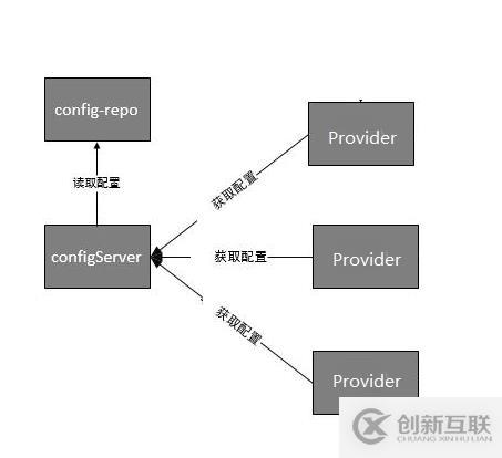 10、服務(wù)提供者provider如何使用配置中心config