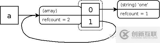 怎么在PHP中實(shí)現(xiàn)一個(gè)垃圾回收機(jī)制