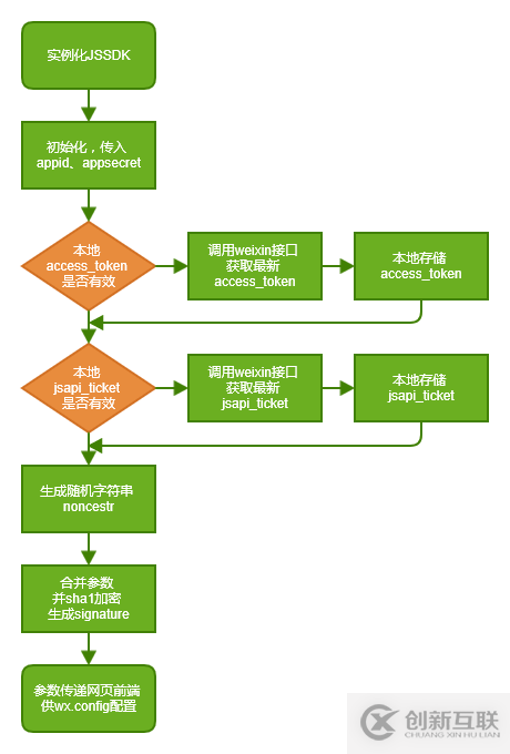微信JS-SDK分享功能的.Net實(shí)現(xiàn)代碼的方法教程